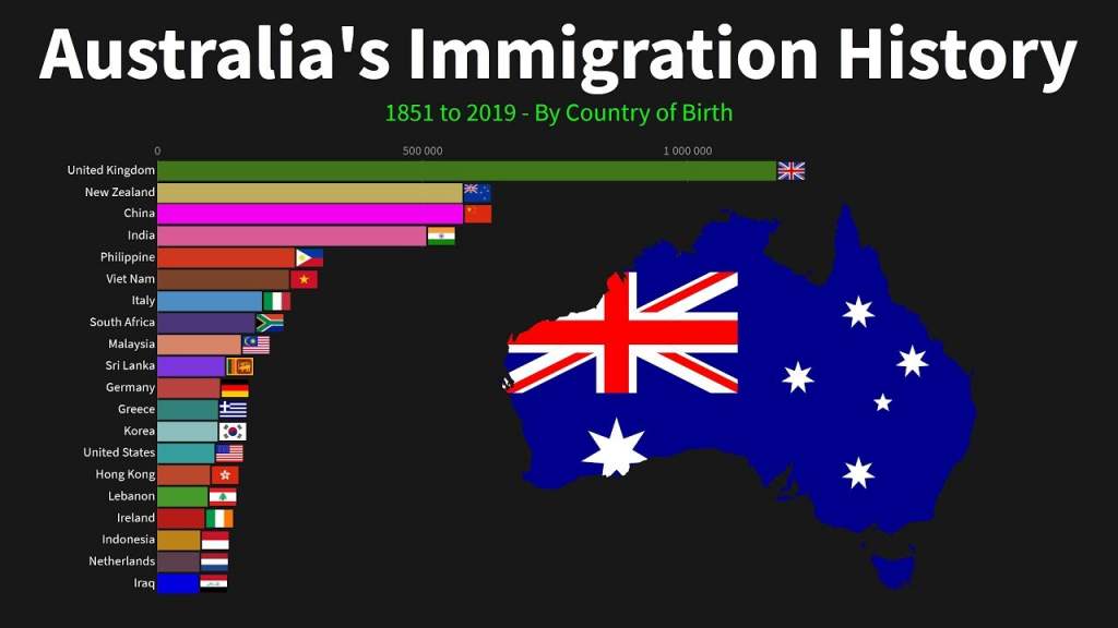 Australia's Immigration History